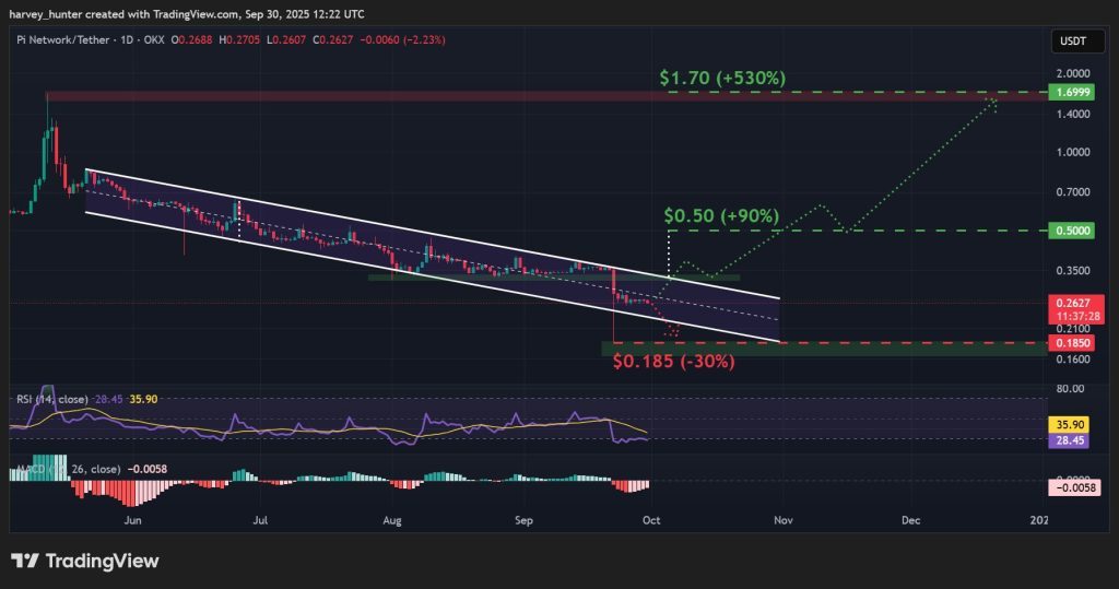 하락 채널을 보이는 파이코인/ USDT 일일차트