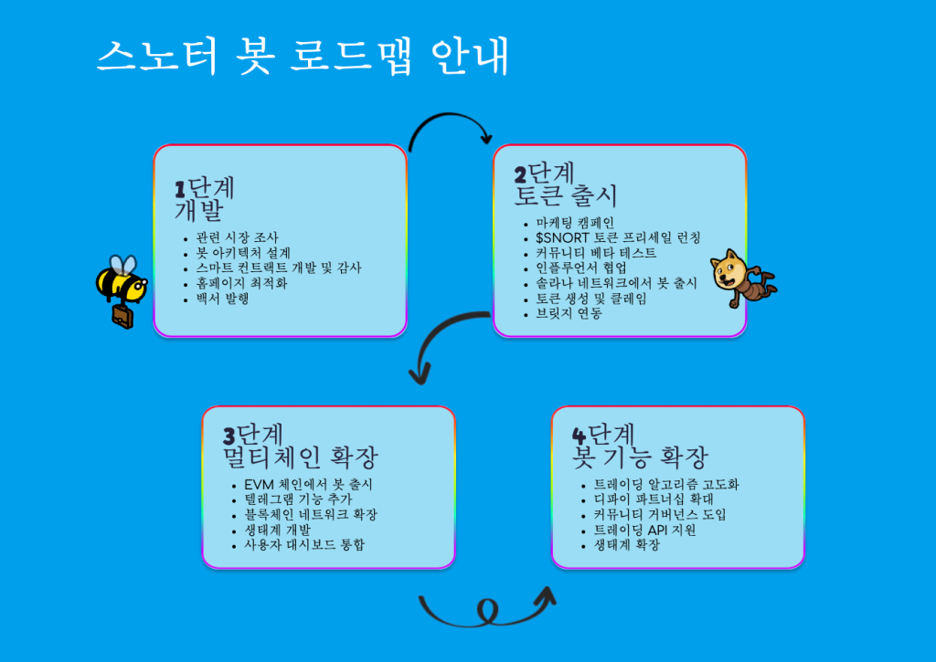 스노터 봇 로드맵 이미지