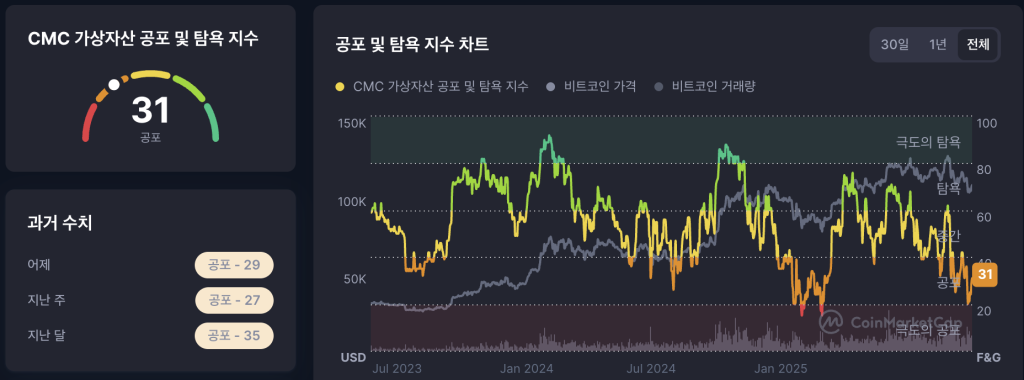 코인마켓캡 암호화폐 공포탐욕지수