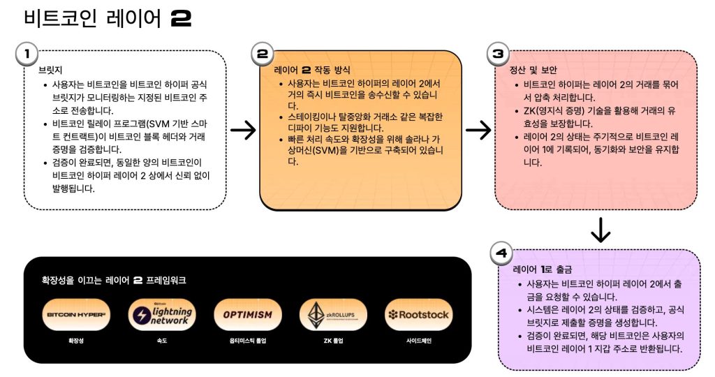 비트코인 하이퍼 초고속 레이어2 