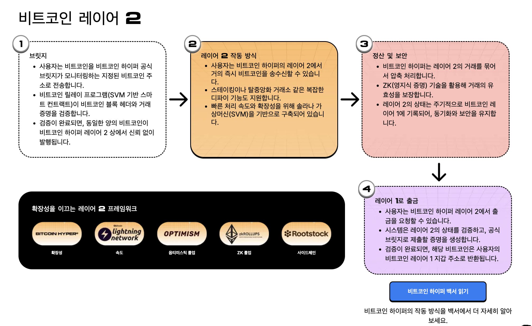 비트코인 하이퍼