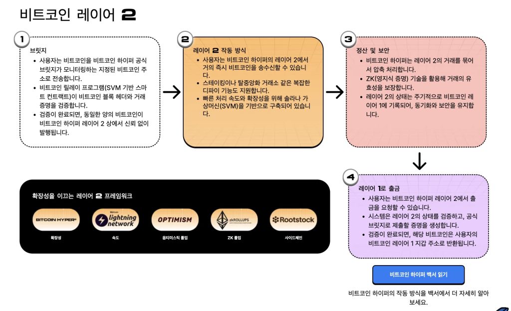 비트코인 하이퍼 레이어 2