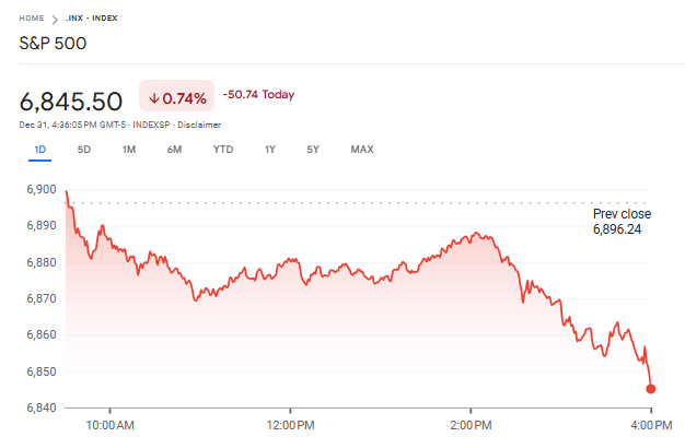 S&P 500 가격 차트