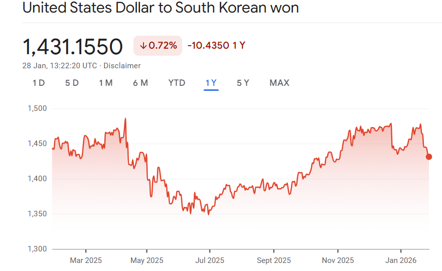 원·달러 환율 차트