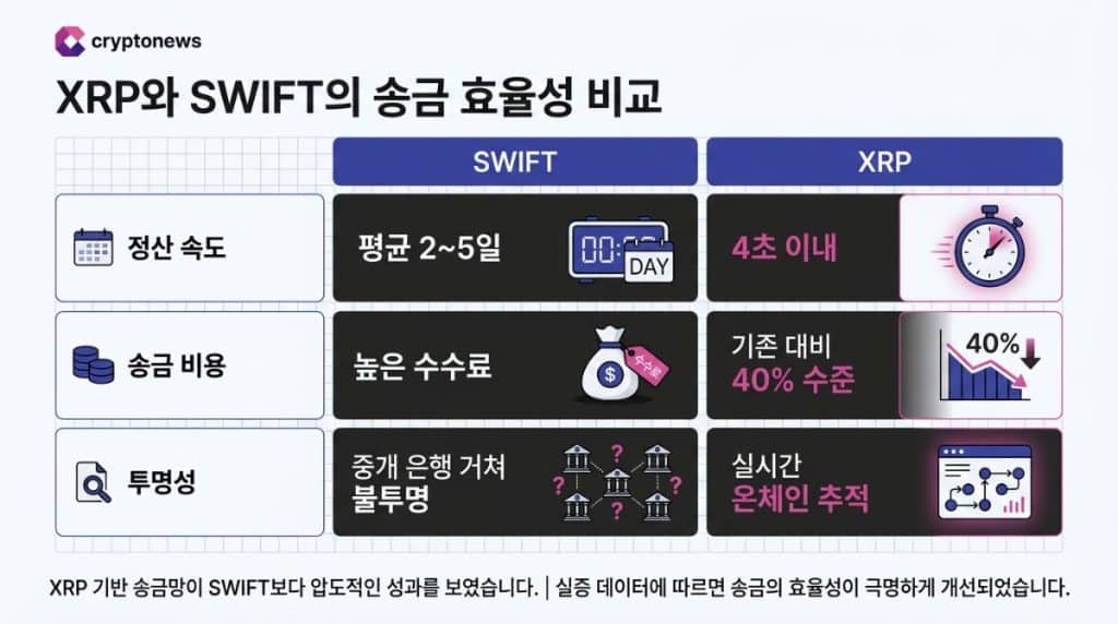 XRP 기반 송금망 VS 국제은행간통신협회(SWIFT)