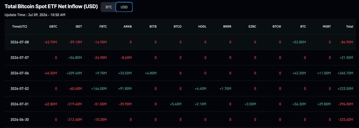 비트코인 ETF 자금 흐름