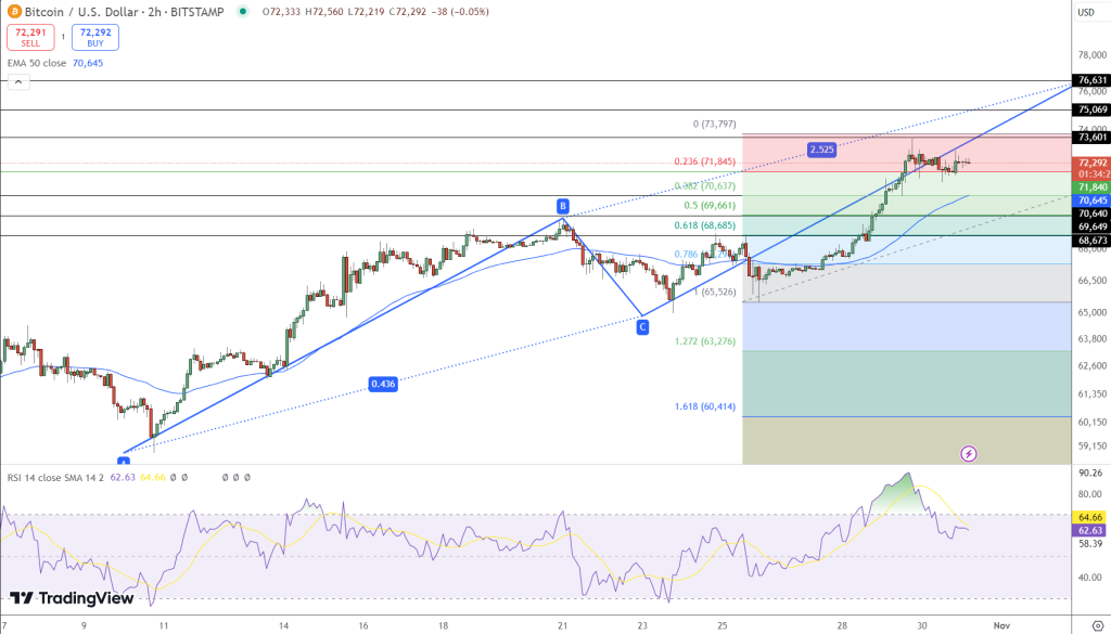 Bitcoin koers verwachting 31 oktober 2024