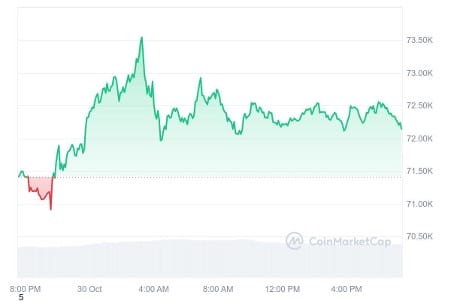 Bitcoin koers grafiek - Bron: CoinMarketCap