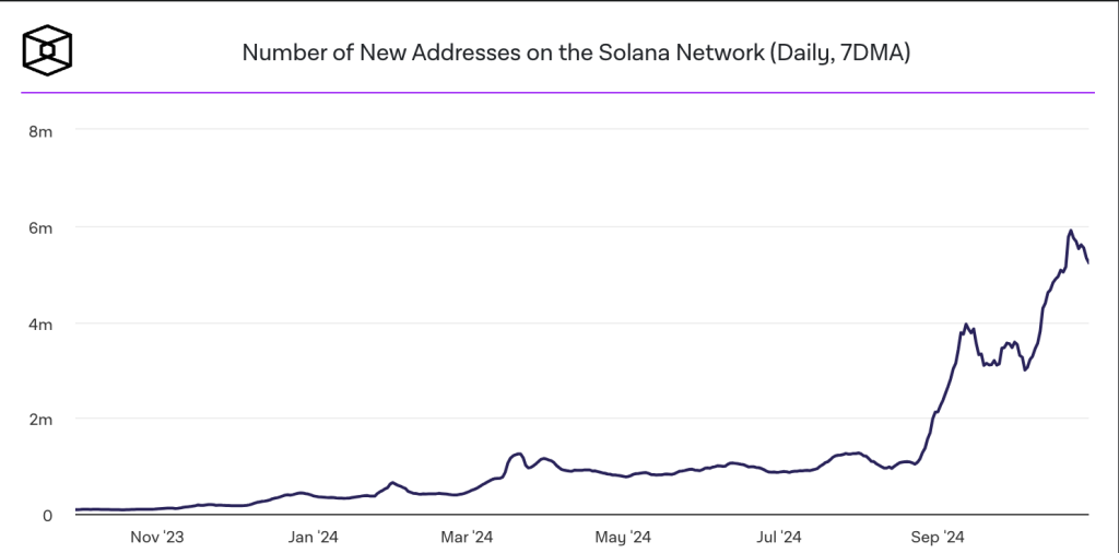 Nieuwe adressen Solana