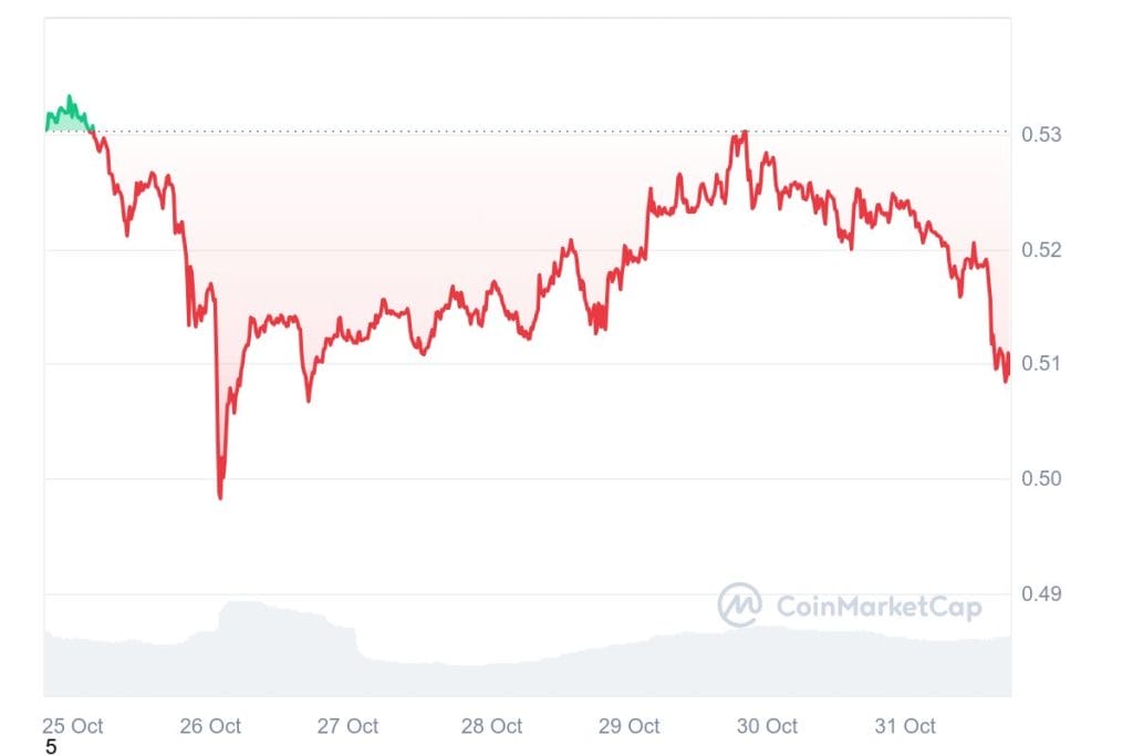 XRP koers