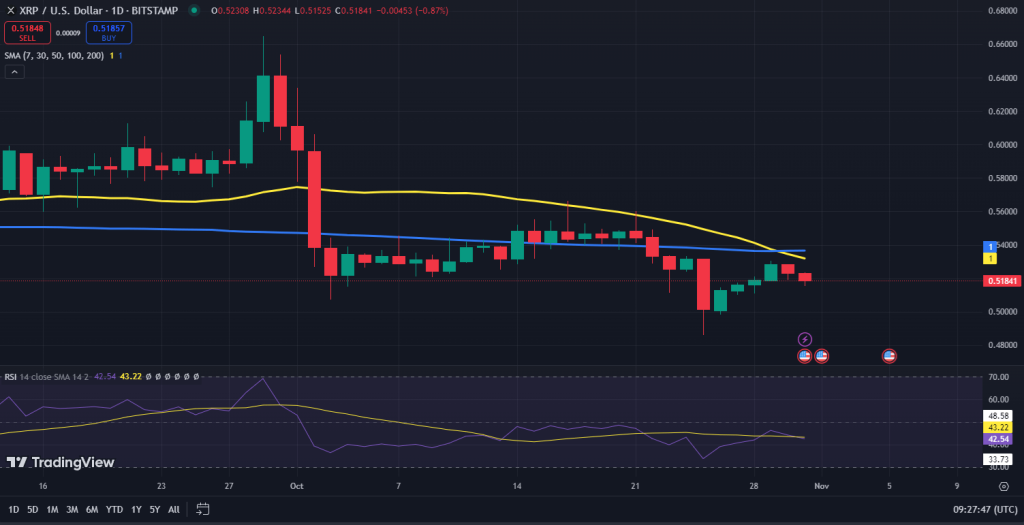 XRP koers grafiek