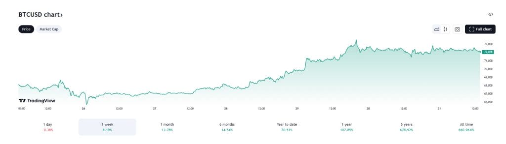 Bitcoin zat de afgelopen week in de lift. Bron: Tradingview