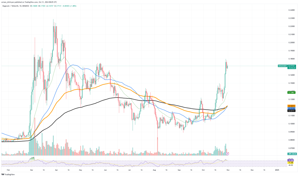 Dogecoin koersanalyse