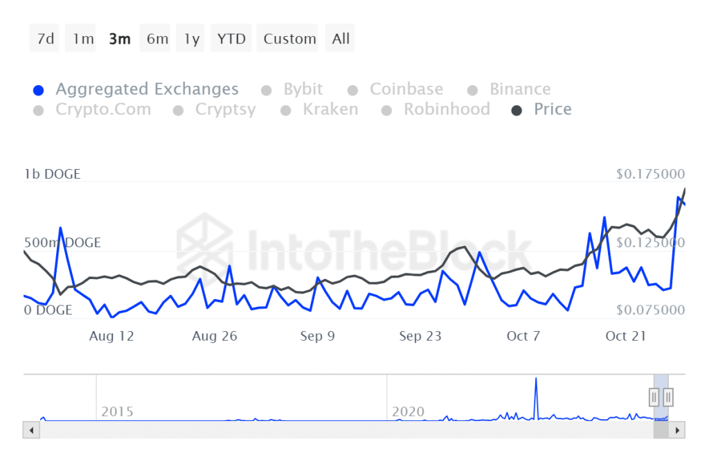 In- en uitstromen exchanges