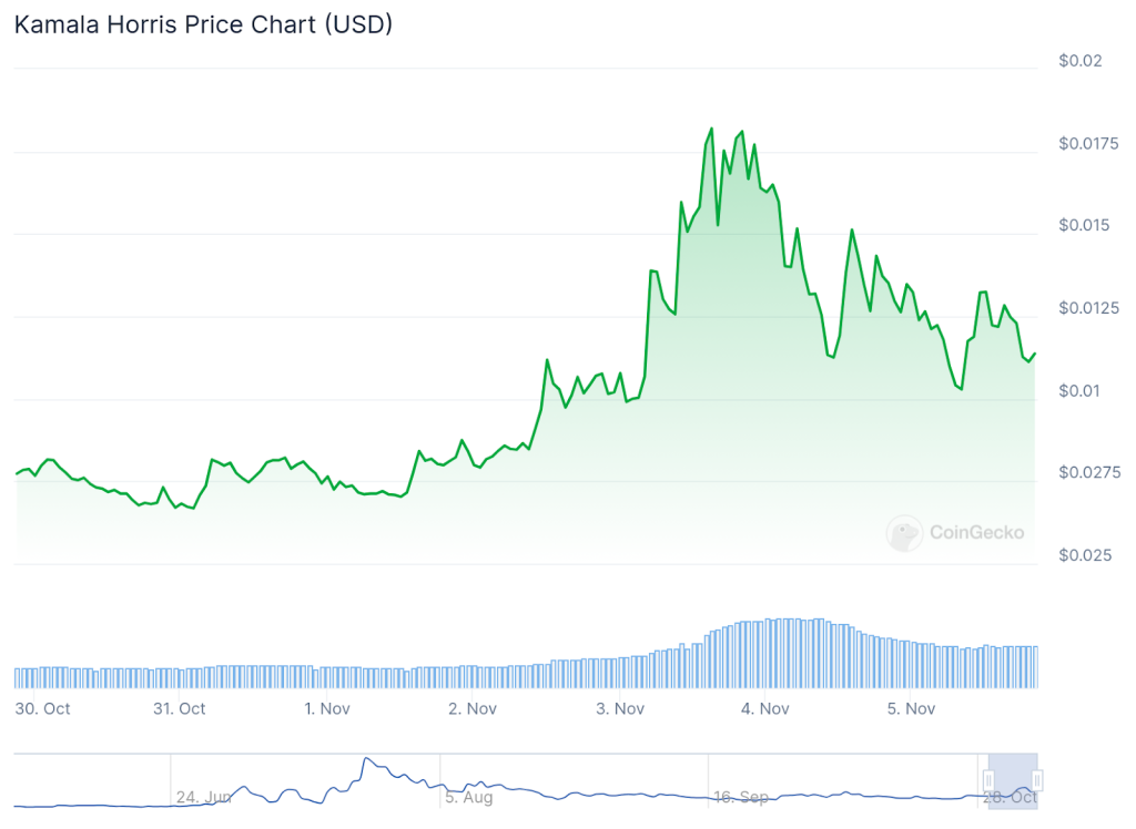 Kamabla ($KAMABLA) koers - Bron: CoinGecko