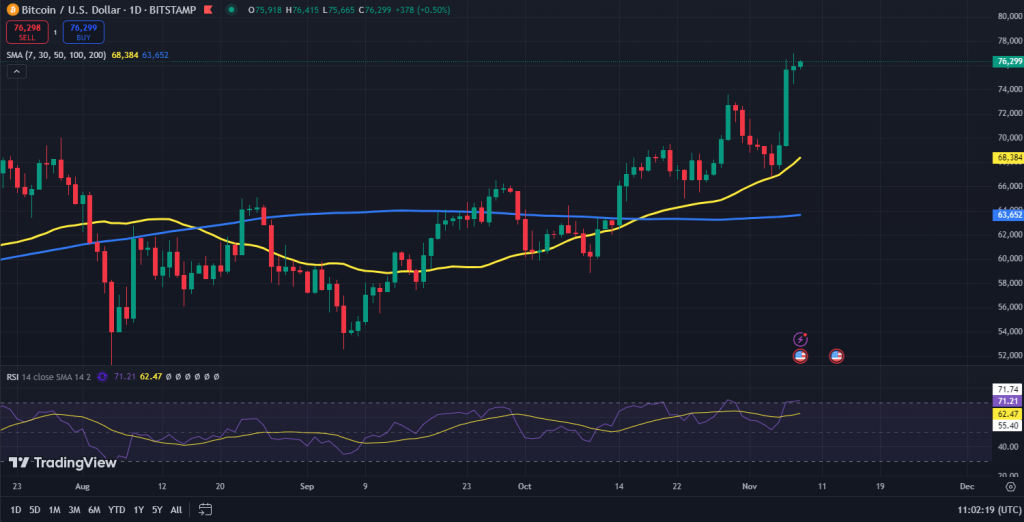 Bitcoin koers grafiek
