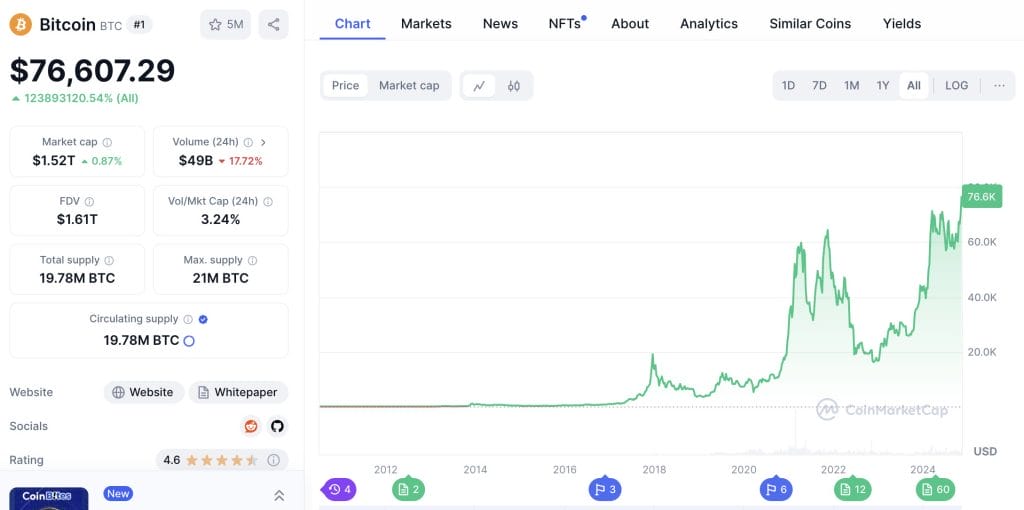Bitcoin $BTC ATH - Bron: CoinMarketCap
