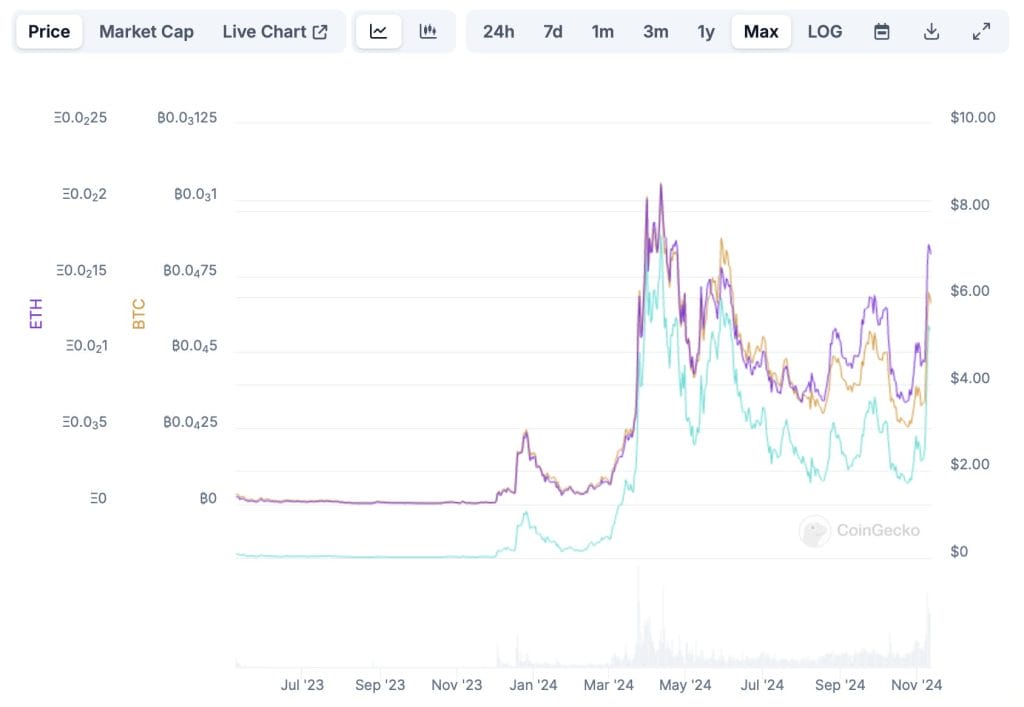 Pepe Coin rijd mee met het succes van grote altcoins als $BTC en $ETH - Bron: CoinGecko