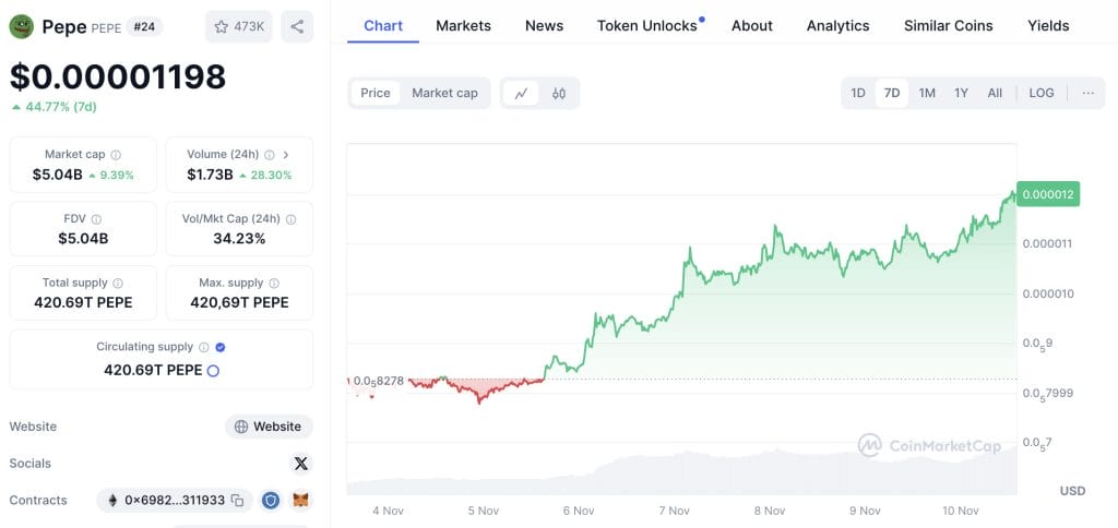 Pepe Coin $PEPE koers is in de afgelopen week flink gestegen - Bron: CoinMarketCap