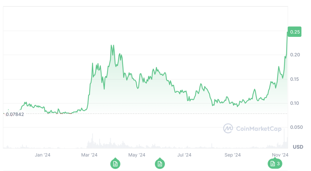 Dogecoin is in het afgelopen jaar meer dan 80% gestegen - Bron: CoinMarketCap
