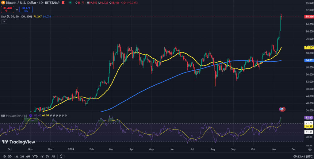 Bitcoin koers grafiek