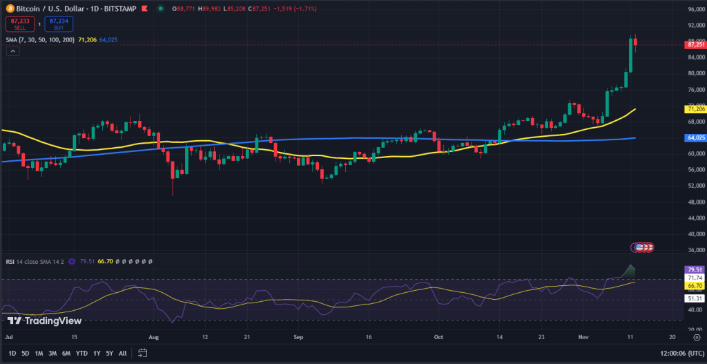 Bitcoin koers grafiek