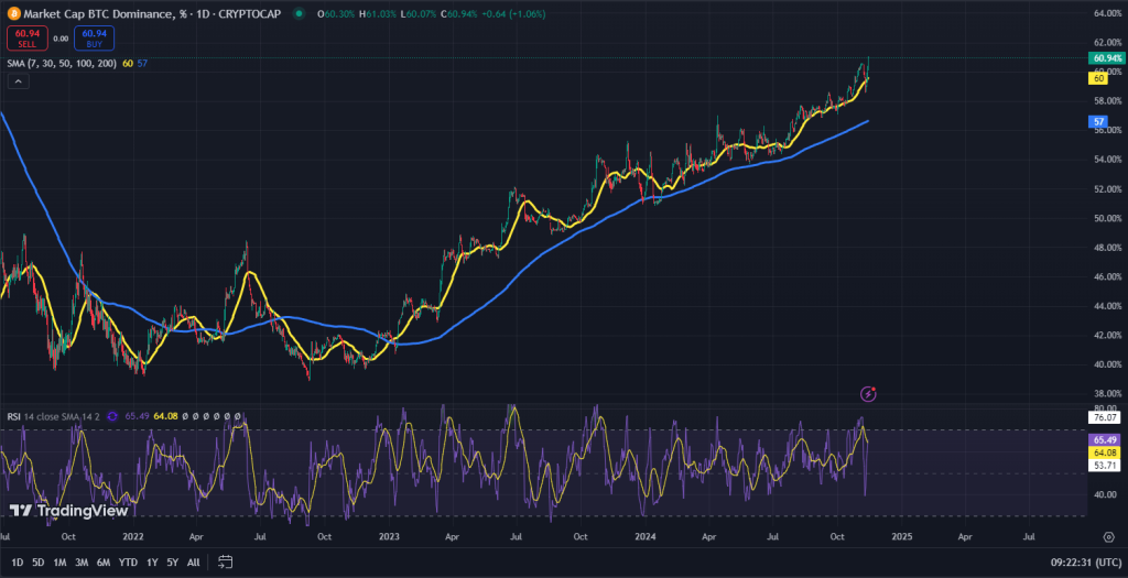 Bitcoin dominantie