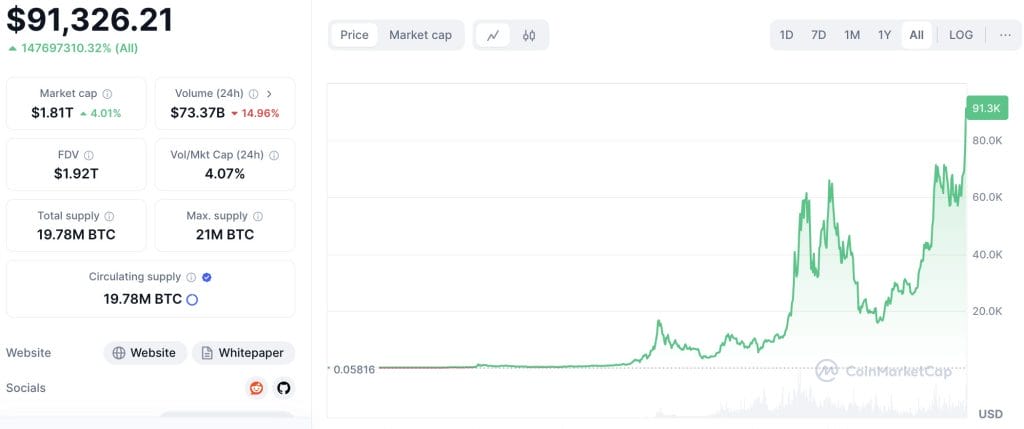 Bitcoin koers - Bron: CoinMarketCap