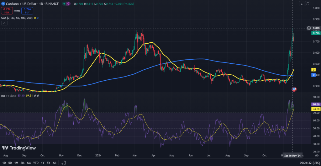Cardano koers grafiek