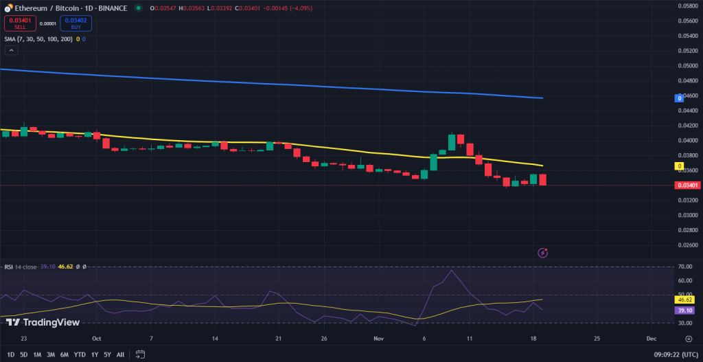 Ethereum vs Bitcoin koers
