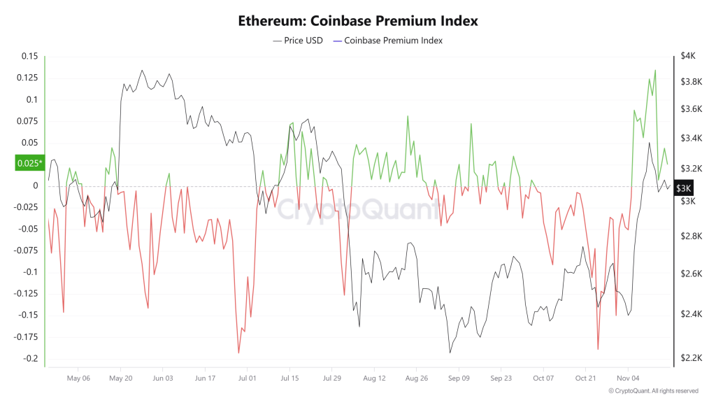 Coinbase Premium Index
