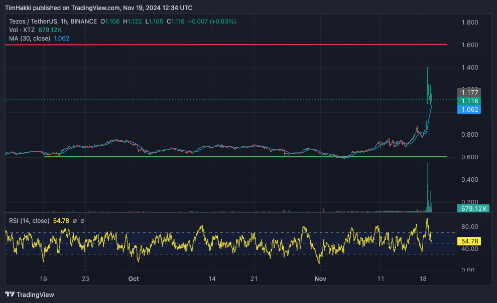 Tezos koers verwachting - Bron: TradingView