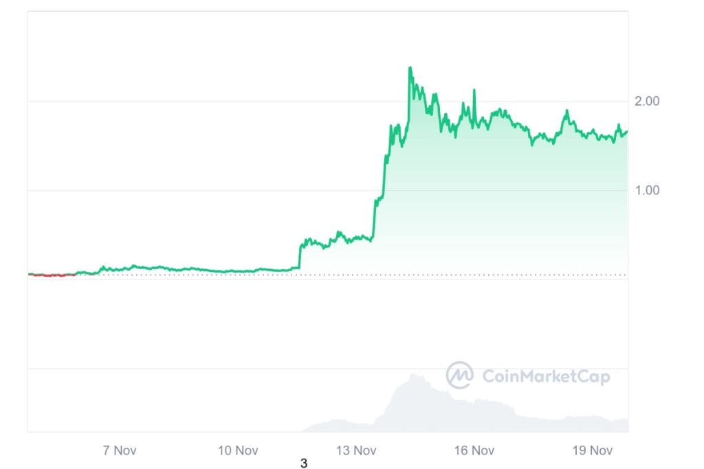 Best Wallet presale bereikt mijlpaal van $500k