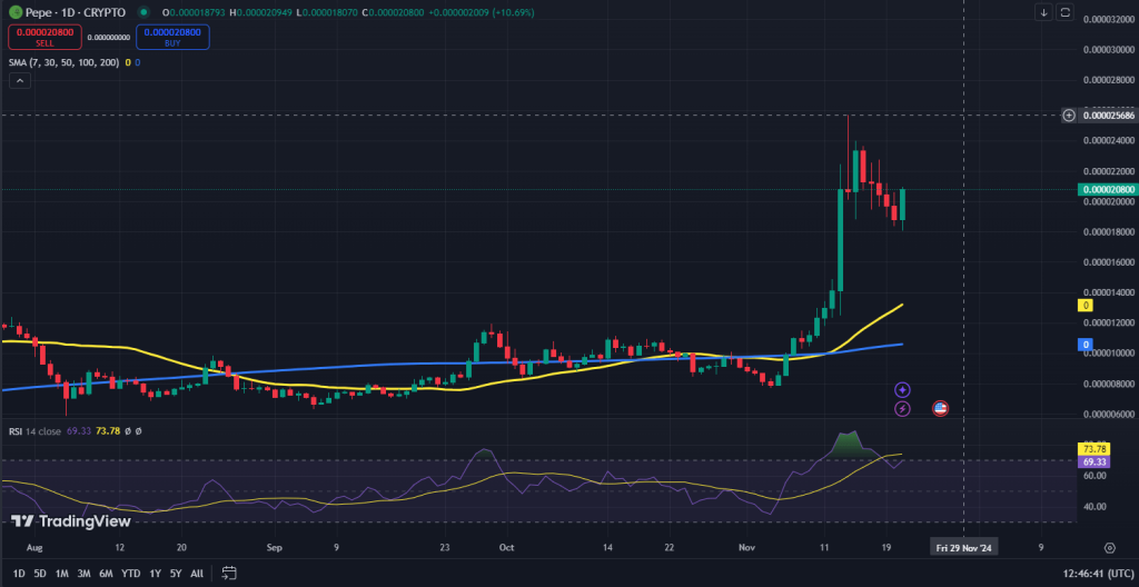 Pepe Coin koers grafiek