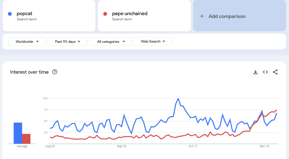Zoekvolume popcat vs pepe unchained - Bron: Google trends