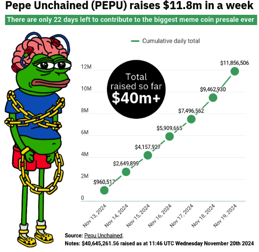 Pepe Unchained heeft inmiddels meer dan $ 40 miljoen opgehaald - Bron: www.pepeunchained.com