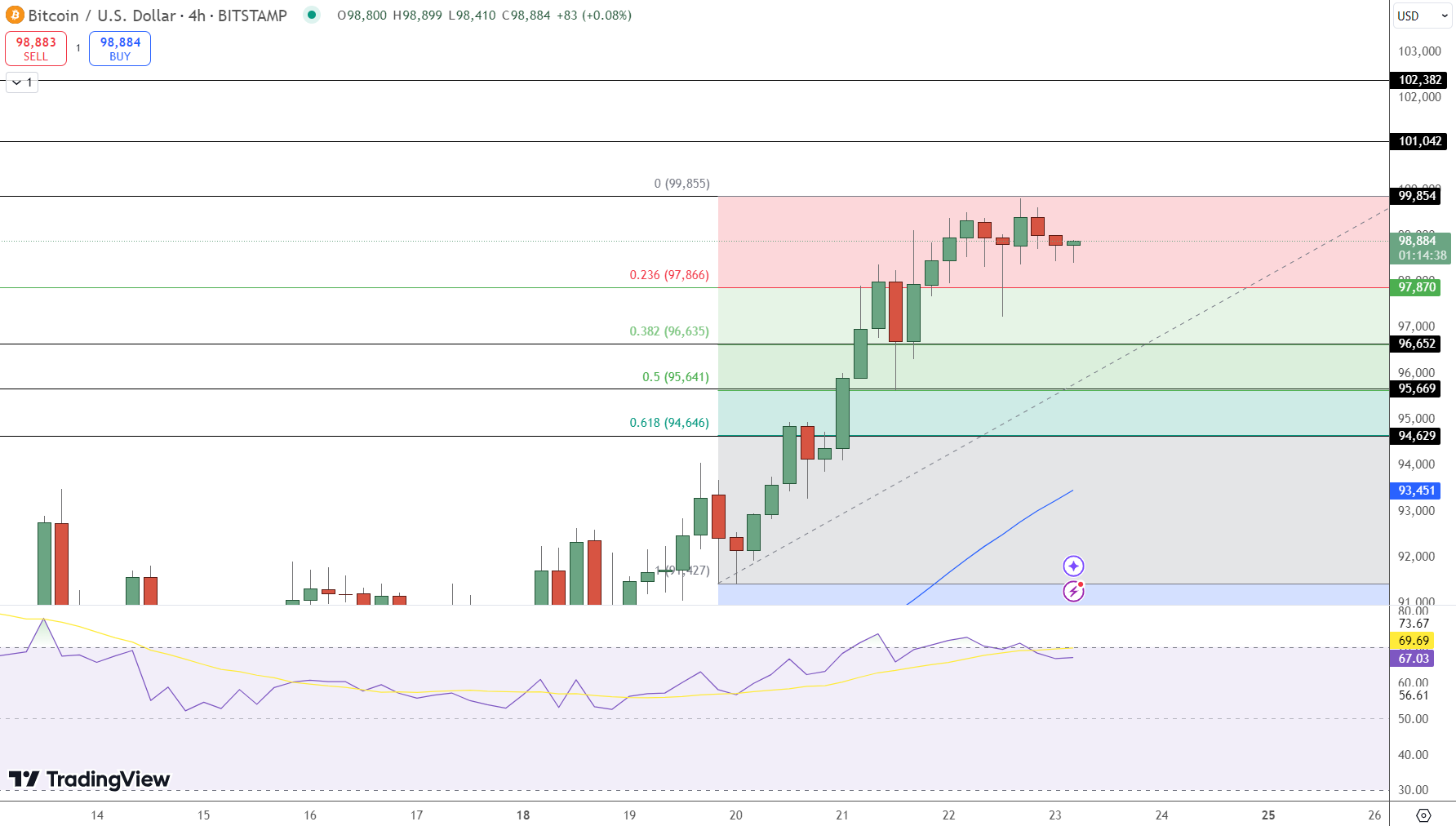 Technische analyse Bitcoin koers verwachting