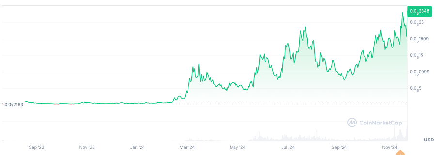 CatSlap $SLAP koers - Bron: www.coinmarketcap.com