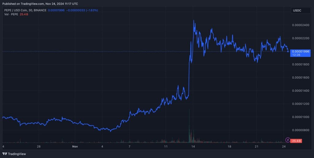 Pepe Coin verwachting van de afgelopen maand - Bron: www.tradingview.com