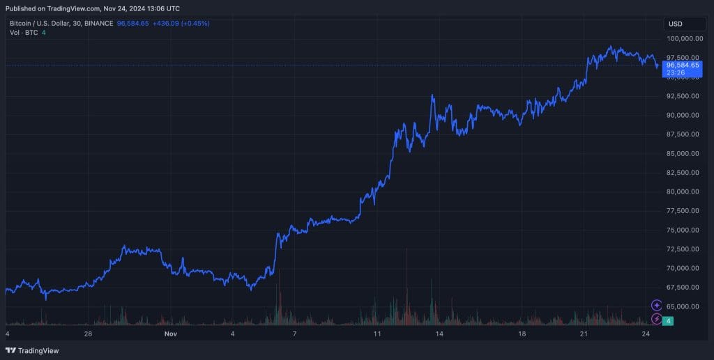 Koers van Bitcoin nog maak 3,35% verwijderd van een all-time high van $100.000 - Bron: www.tradingview.com
