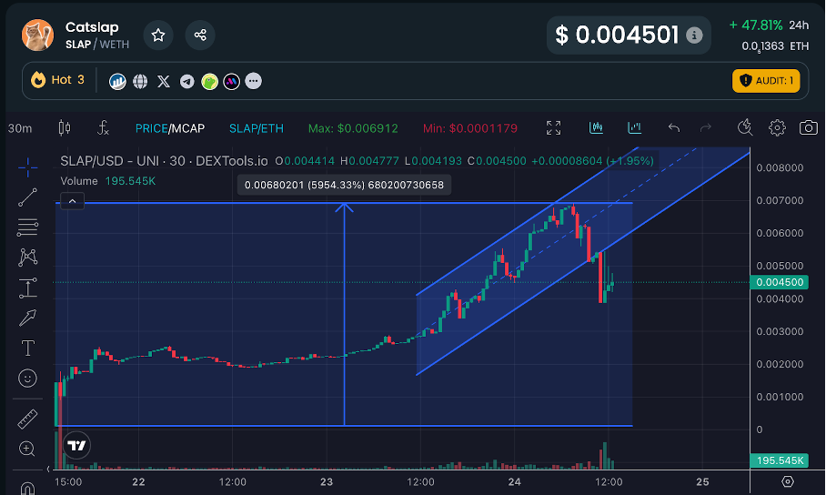 CatSlap $SLAP koers - Bron TradingView