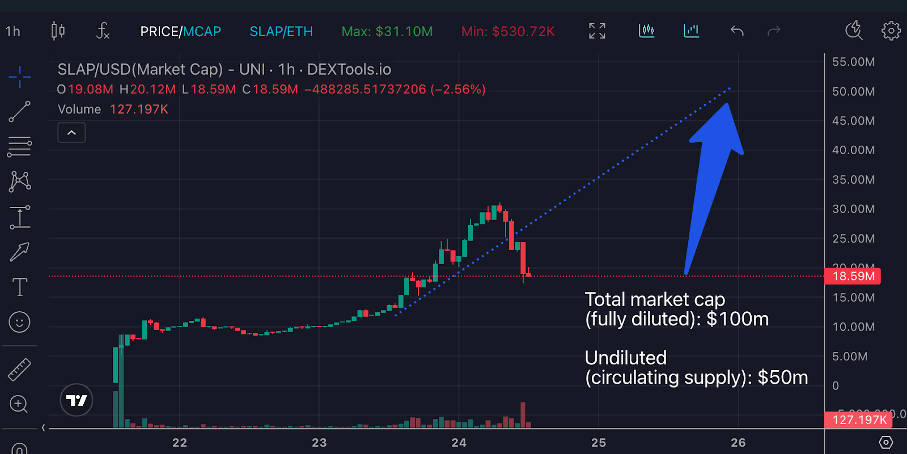 CatSlap koers - Bron: Tradingview