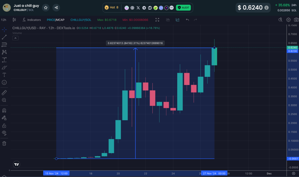 Just a chill guy $CHILLGUY koers - Bron: TradingView