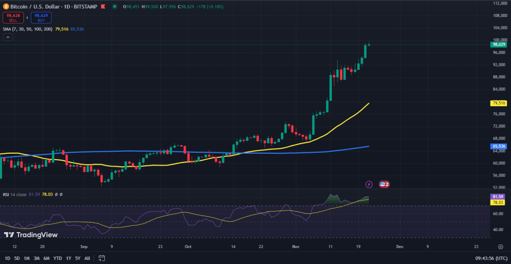 Bitcoin koers grafiek
