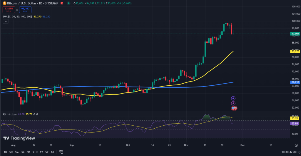Bitcoin koers grafiek
