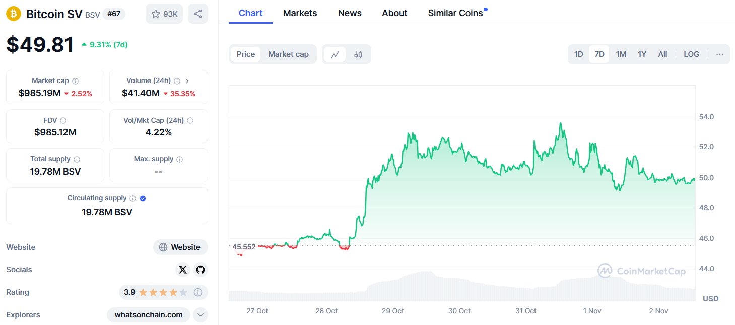 Bitcoin SV koers