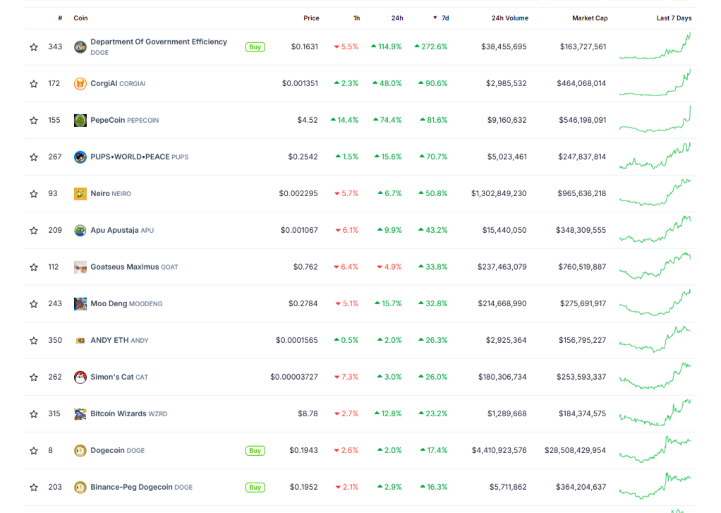 Marktkapitalisatie Meme Coins - Bron: CoinGecko