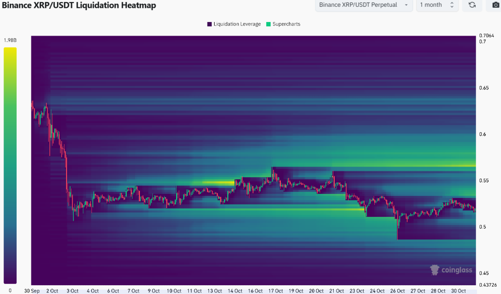 XRP liquidatie heatmap. Bron: Coinglass