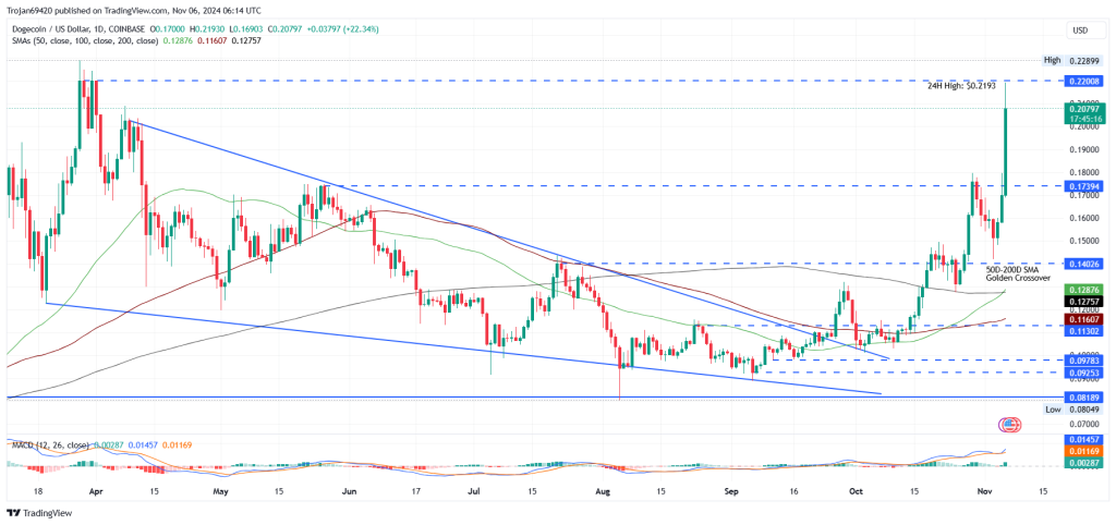 Dogecoin koers
