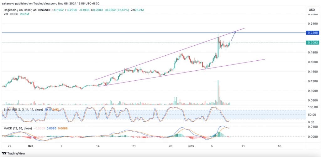 Dogecoin koers